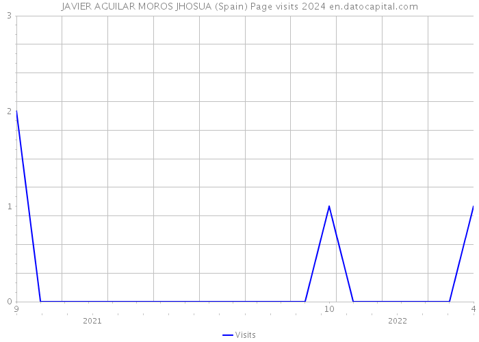 JAVIER AGUILAR MOROS JHOSUA (Spain) Page visits 2024 