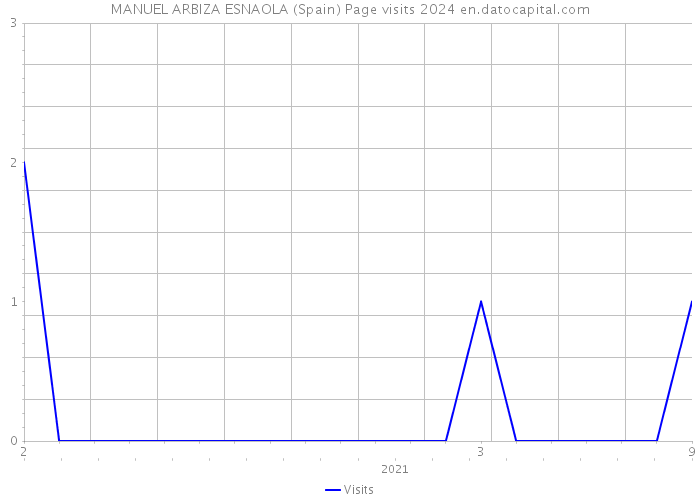 MANUEL ARBIZA ESNAOLA (Spain) Page visits 2024 