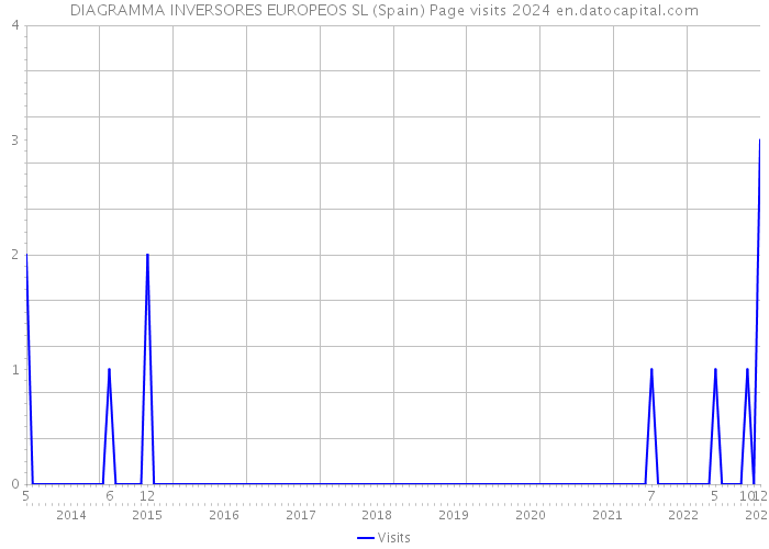 DIAGRAMMA INVERSORES EUROPEOS SL (Spain) Page visits 2024 