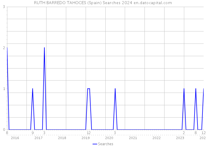 RUTH BARREDO TAHOCES (Spain) Searches 2024 