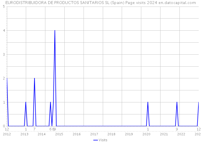 EURODISTRIBUIDORA DE PRODUCTOS SANITARIOS SL (Spain) Page visits 2024 