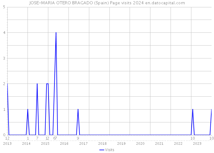 JOSE-MARIA OTERO BRAGADO (Spain) Page visits 2024 