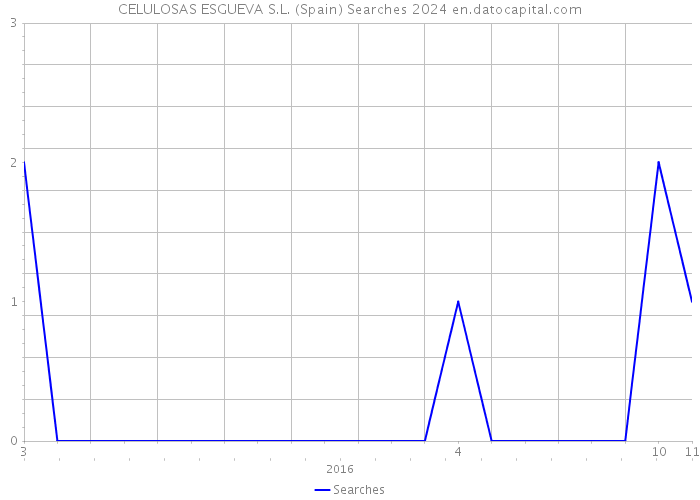 CELULOSAS ESGUEVA S.L. (Spain) Searches 2024 