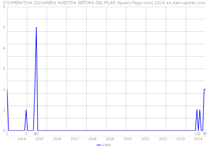 COOPERATIVA OLIVARERA NUESTRA SEÑORA DEL PILAR (Spain) Page visits 2024 