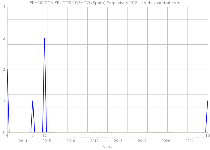 FRANCISCA FRUTOS ROSADO (Spain) Page visits 2024 