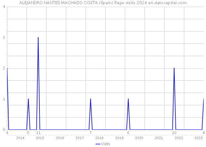 ALEJANDRO NANTES MACHADO COSTA (Spain) Page visits 2024 