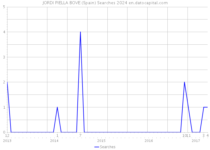 JORDI PIELLA BOVE (Spain) Searches 2024 