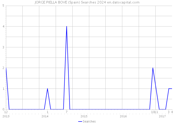 JORGE PIELLA BOVE (Spain) Searches 2024 