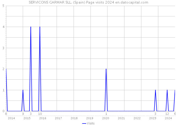 SERVICONS GARMAR SLL. (Spain) Page visits 2024 