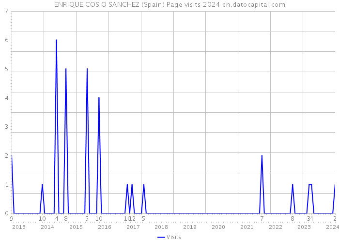 ENRIQUE COSIO SANCHEZ (Spain) Page visits 2024 