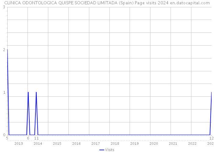 CLINICA ODONTOLOGICA QUISPE SOCIEDAD LIMITADA (Spain) Page visits 2024 