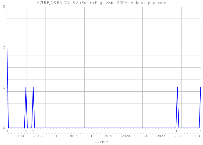 AZULEJOS BAIDAL S A (Spain) Page visits 2024 