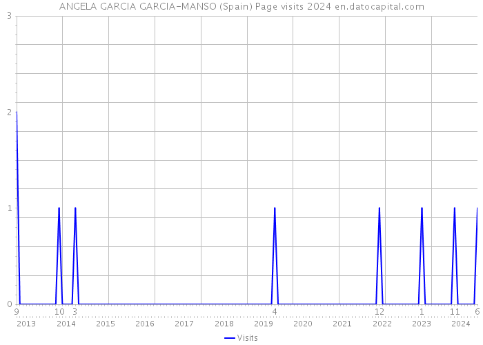 ANGELA GARCIA GARCIA-MANSO (Spain) Page visits 2024 