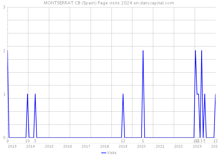 MONTSERRAT CB (Spain) Page visits 2024 