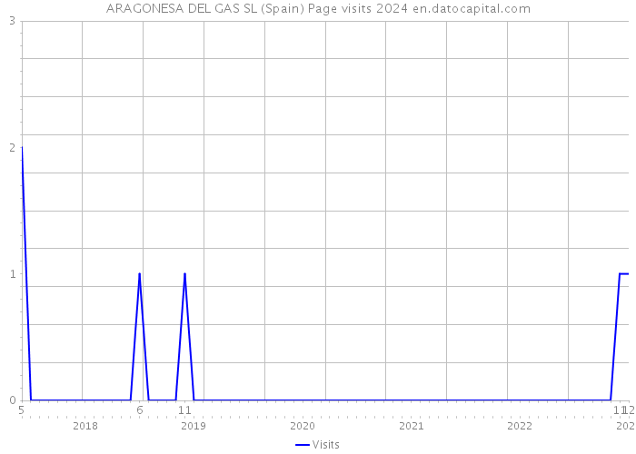 ARAGONESA DEL GAS SL (Spain) Page visits 2024 