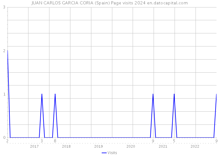 JUAN CARLOS GARCIA CORIA (Spain) Page visits 2024 