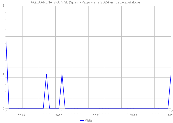 AQUAARENA SPAIN SL (Spain) Page visits 2024 