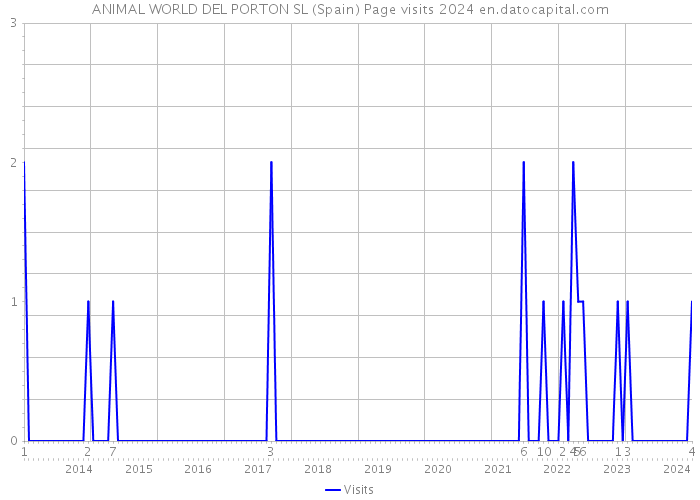 ANIMAL WORLD DEL PORTON SL (Spain) Page visits 2024 