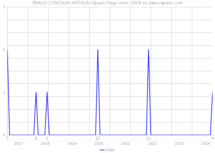 EMILIO COSCOLIN ANTOLIN (Spain) Page visits 2024 