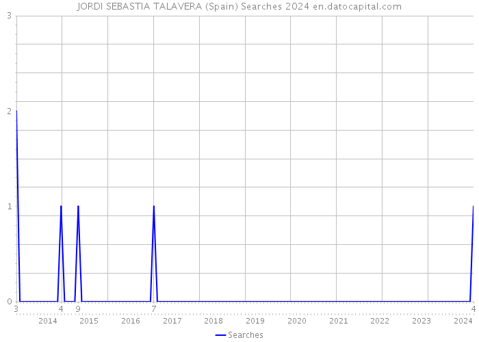 JORDI SEBASTIA TALAVERA (Spain) Searches 2024 