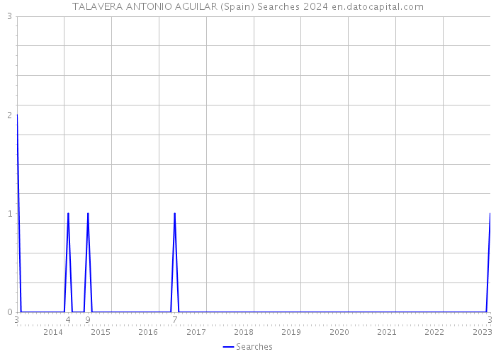 TALAVERA ANTONIO AGUILAR (Spain) Searches 2024 