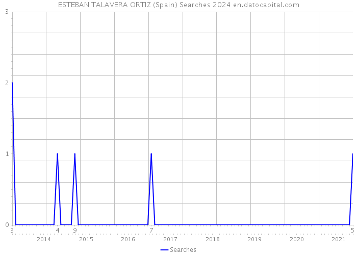 ESTEBAN TALAVERA ORTIZ (Spain) Searches 2024 