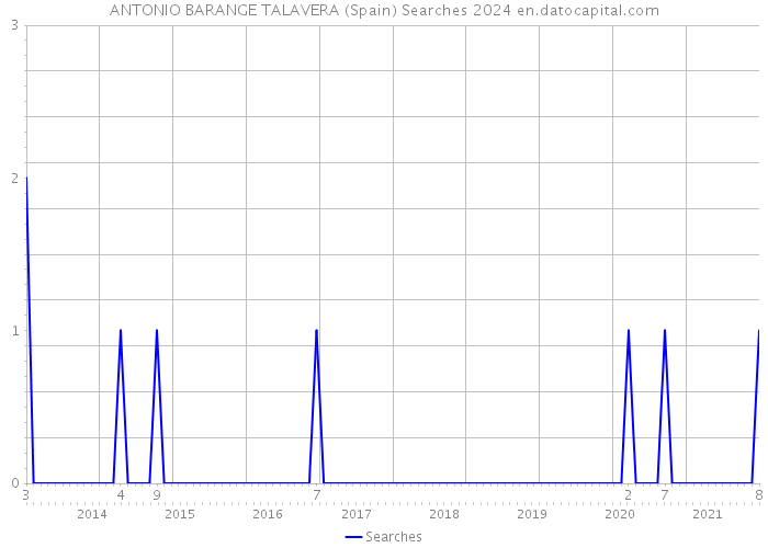 ANTONIO BARANGE TALAVERA (Spain) Searches 2024 