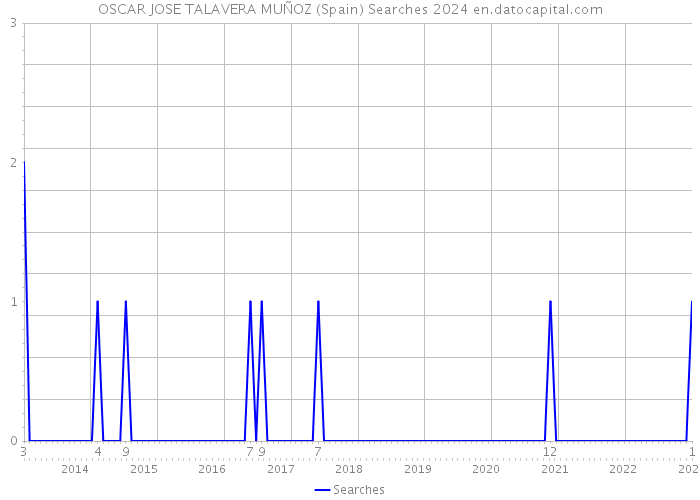 OSCAR JOSE TALAVERA MUÑOZ (Spain) Searches 2024 