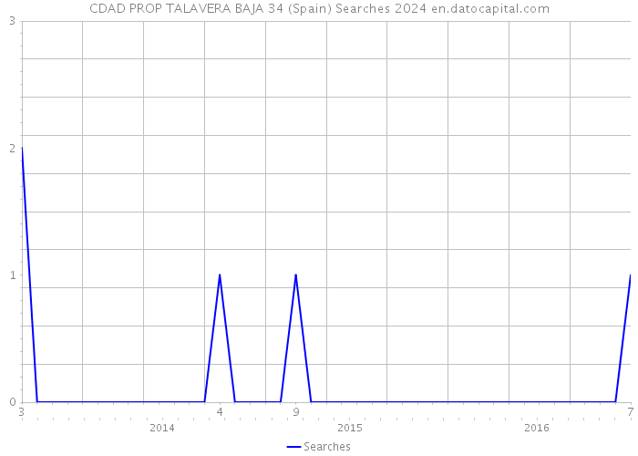 CDAD PROP TALAVERA BAJA 34 (Spain) Searches 2024 