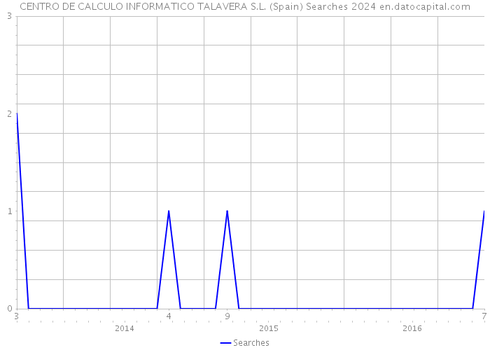 CENTRO DE CALCULO INFORMATICO TALAVERA S.L. (Spain) Searches 2024 