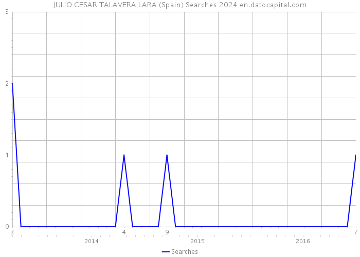 JULIO CESAR TALAVERA LARA (Spain) Searches 2024 