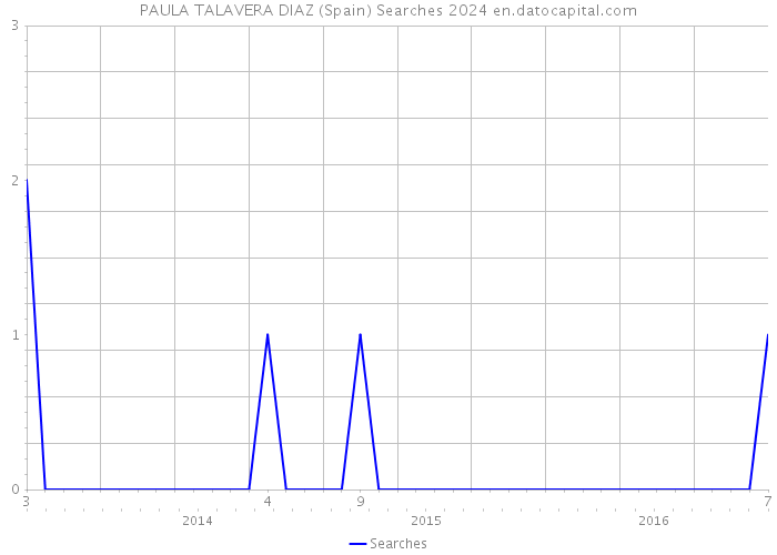 PAULA TALAVERA DIAZ (Spain) Searches 2024 