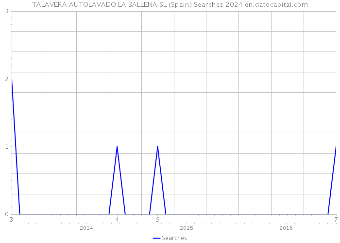 TALAVERA AUTOLAVADO LA BALLENA SL (Spain) Searches 2024 