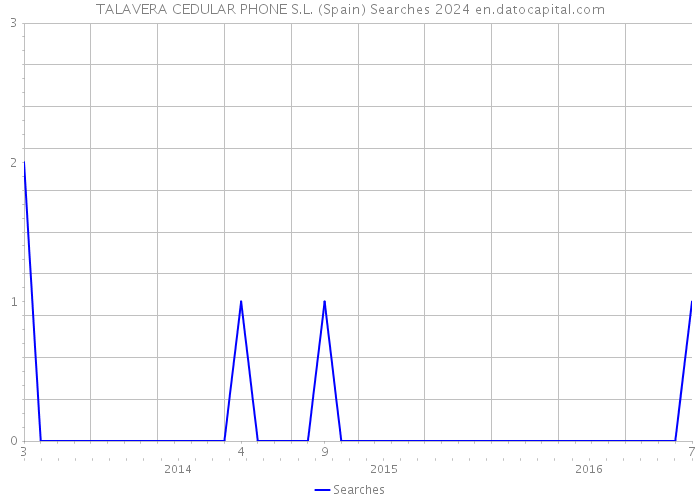 TALAVERA CEDULAR PHONE S.L. (Spain) Searches 2024 
