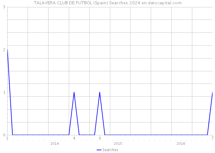 TALAVERA CLUB DE FUTBOL (Spain) Searches 2024 