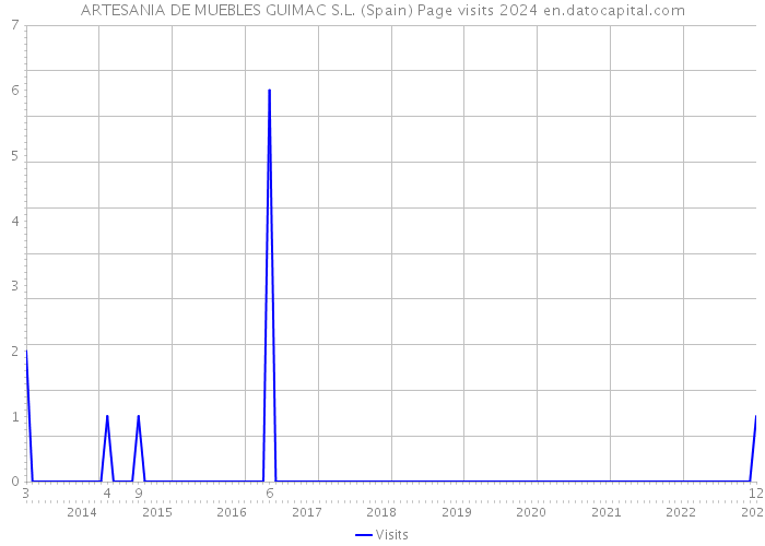 ARTESANIA DE MUEBLES GUIMAC S.L. (Spain) Page visits 2024 