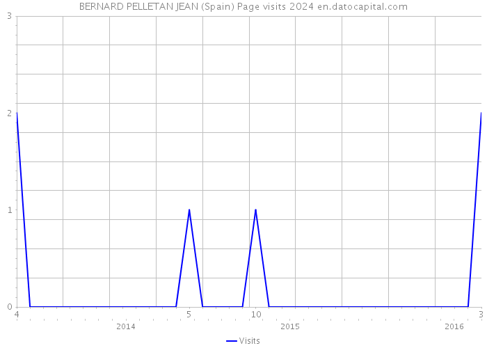 BERNARD PELLETAN JEAN (Spain) Page visits 2024 