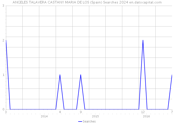 ANGELES TALAVERA CASTANY MARIA DE LOS (Spain) Searches 2024 