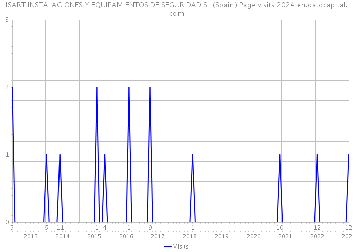 ISART INSTALACIONES Y EQUIPAMIENTOS DE SEGURIDAD SL (Spain) Page visits 2024 