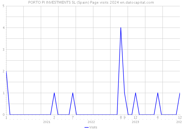PORTO PI INVESTMENTS SL (Spain) Page visits 2024 