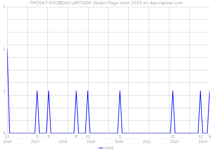 THCOAT SOCIEDAD LIMITADA (Spain) Page visits 2024 