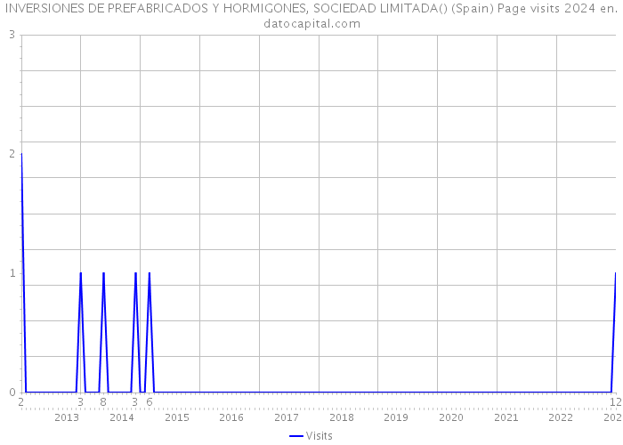 INVERSIONES DE PREFABRICADOS Y HORMIGONES, SOCIEDAD LIMITADA() (Spain) Page visits 2024 