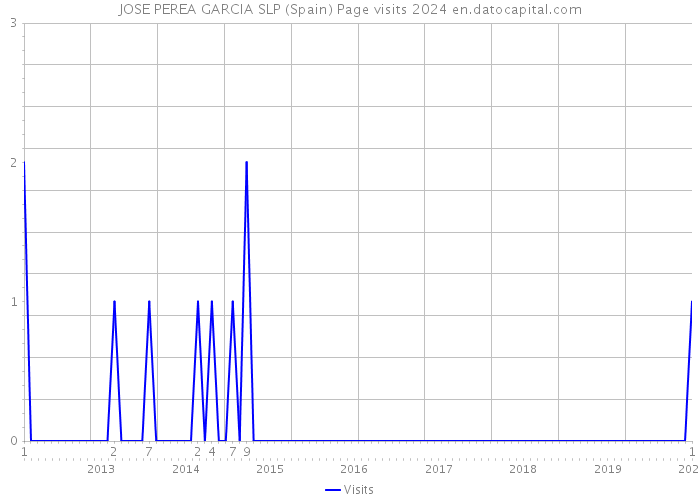 JOSE PEREA GARCIA SLP (Spain) Page visits 2024 