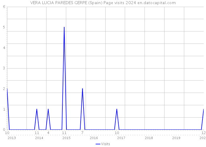 VERA LUCIA PAREDES GERPE (Spain) Page visits 2024 