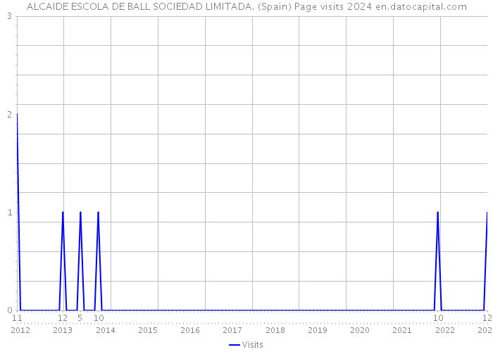 ALCAIDE ESCOLA DE BALL SOCIEDAD LIMITADA. (Spain) Page visits 2024 