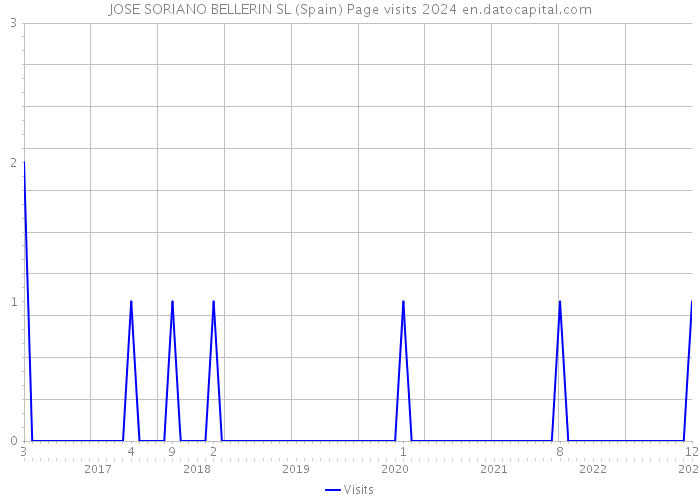 JOSE SORIANO BELLERIN SL (Spain) Page visits 2024 