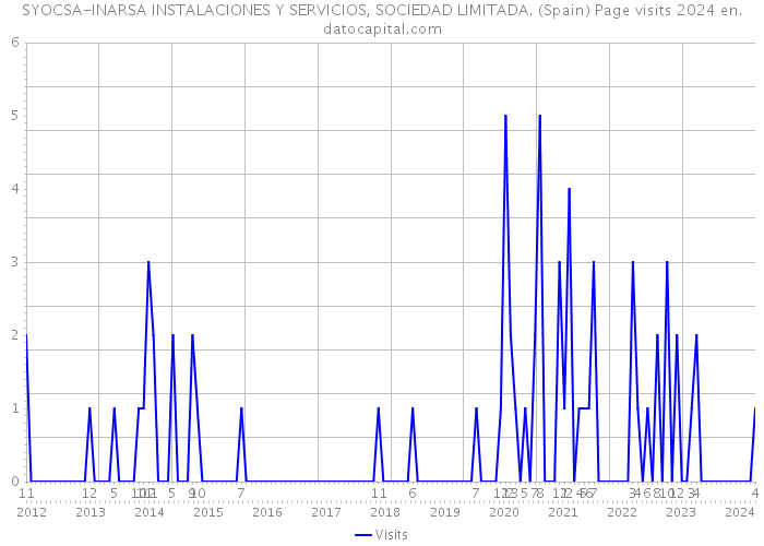SYOCSA-INARSA INSTALACIONES Y SERVICIOS, SOCIEDAD LIMITADA. (Spain) Page visits 2024 
