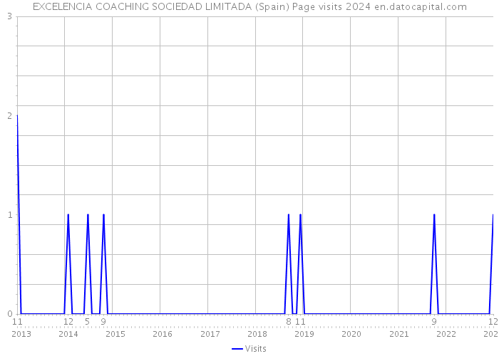 EXCELENCIA COACHING SOCIEDAD LIMITADA (Spain) Page visits 2024 
