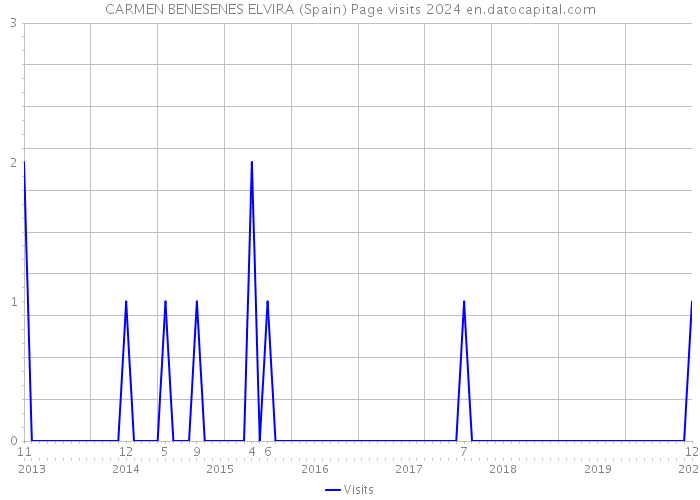 CARMEN BENESENES ELVIRA (Spain) Page visits 2024 