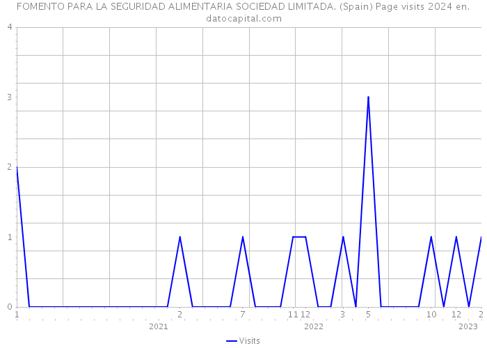 FOMENTO PARA LA SEGURIDAD ALIMENTARIA SOCIEDAD LIMITADA. (Spain) Page visits 2024 